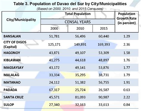 how many voters in davao city|DAVAO REGION: Results from the 2015 Census of Population.